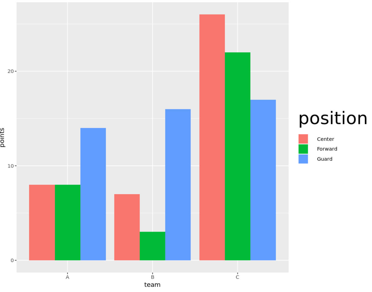 How to Change Legend Size in ggplot2 (With Examples)