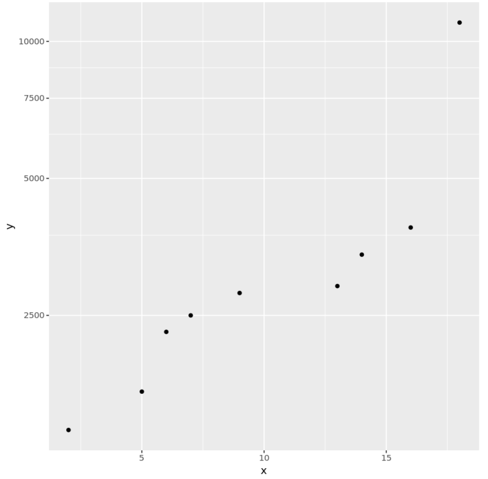 How to Create a Log Scale in ggplot2