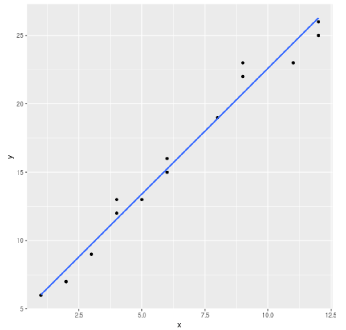 How to Plot a Linear Regression Line in ggplot2 (With Examples)
