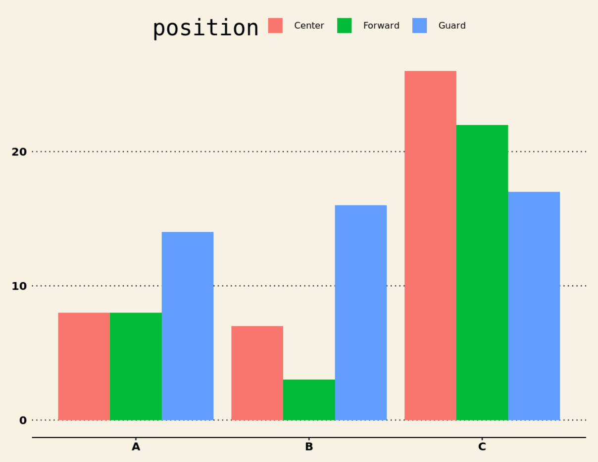 How to Create a Grouped Barplot in R (With Examples) Statology