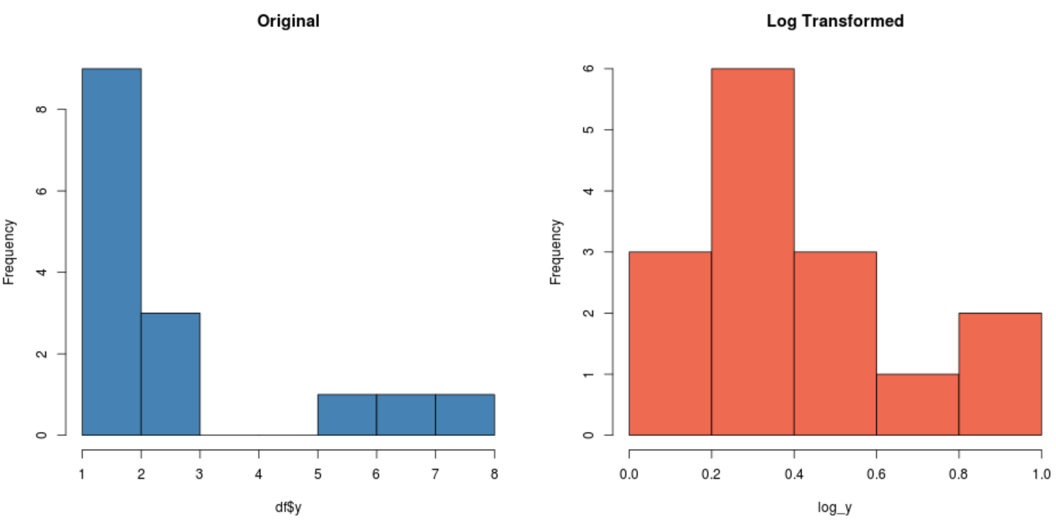 How to Transform Data in R (Log, Square Root, Cube Root)