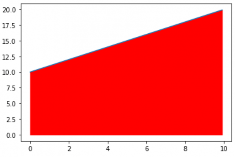 How to Fill in Areas Between Lines in Matplotlib