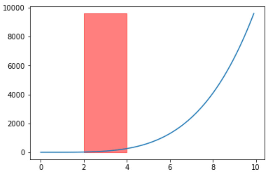 How to Fill in Areas Between Lines in Matplotlib