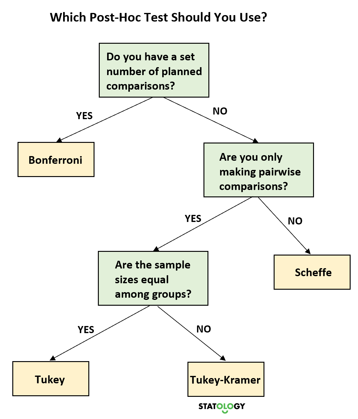 Tukey vs. Bonferroni vs. Scheffe ¿Qué prueba debería usar