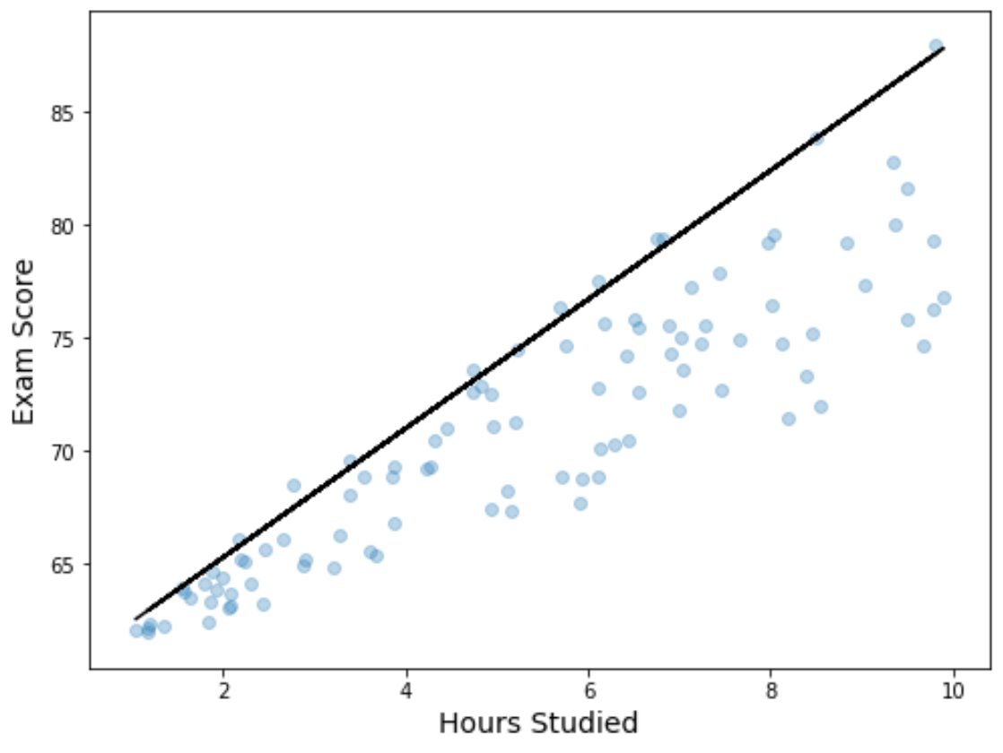 How to Perform Quantile Regression in Python