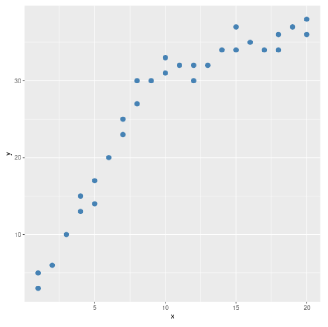 How to Perform a Chow Test in R Statology