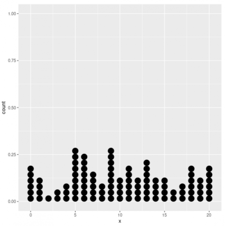 How to Create a Stacked Dot Plot in R