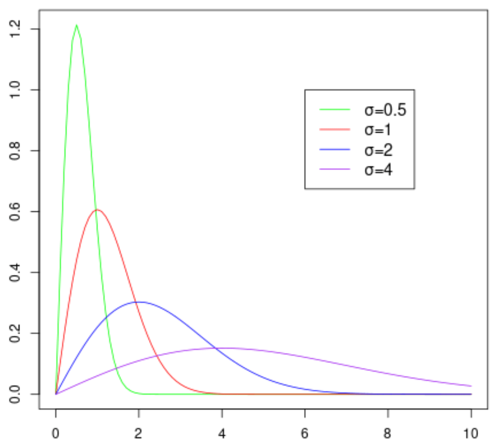 An Introduction to the Rayleigh Distribution Statology