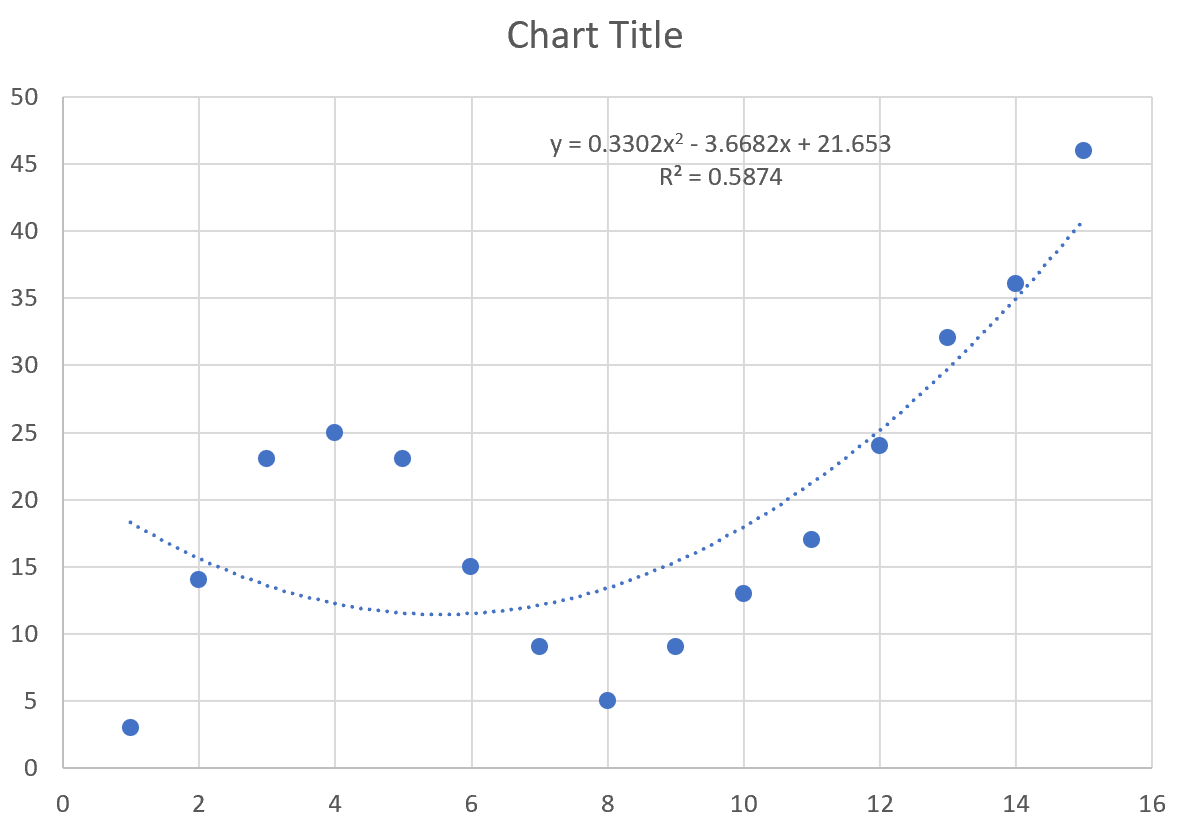 Ajuste de curvas en Excel (con ejemplos) en 2021