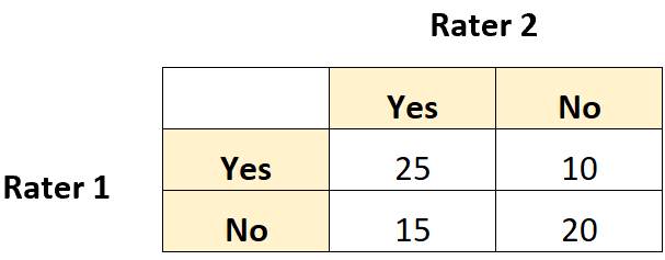 Cohen's Kappa Statistic Definition & Example
