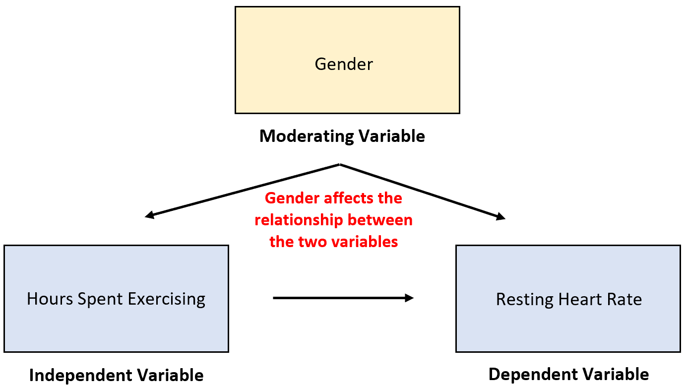 What is a Moderating Variable? Definition & Example
