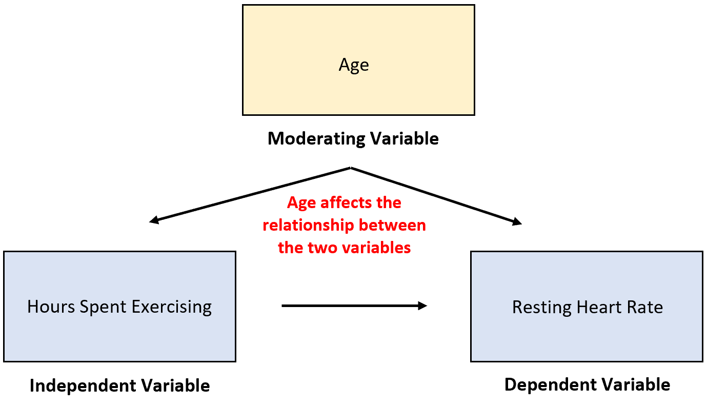 What is a Moderating Variable? Definition & Example