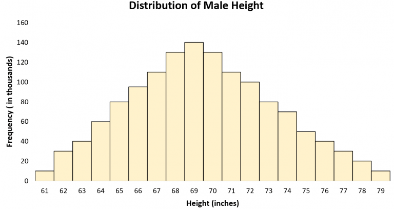 6 RealLife Examples of the Normal Distribution
