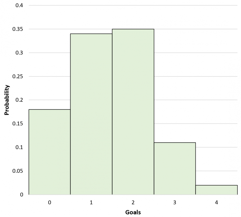 What is a Probability Distribution Table? (Definition & Example