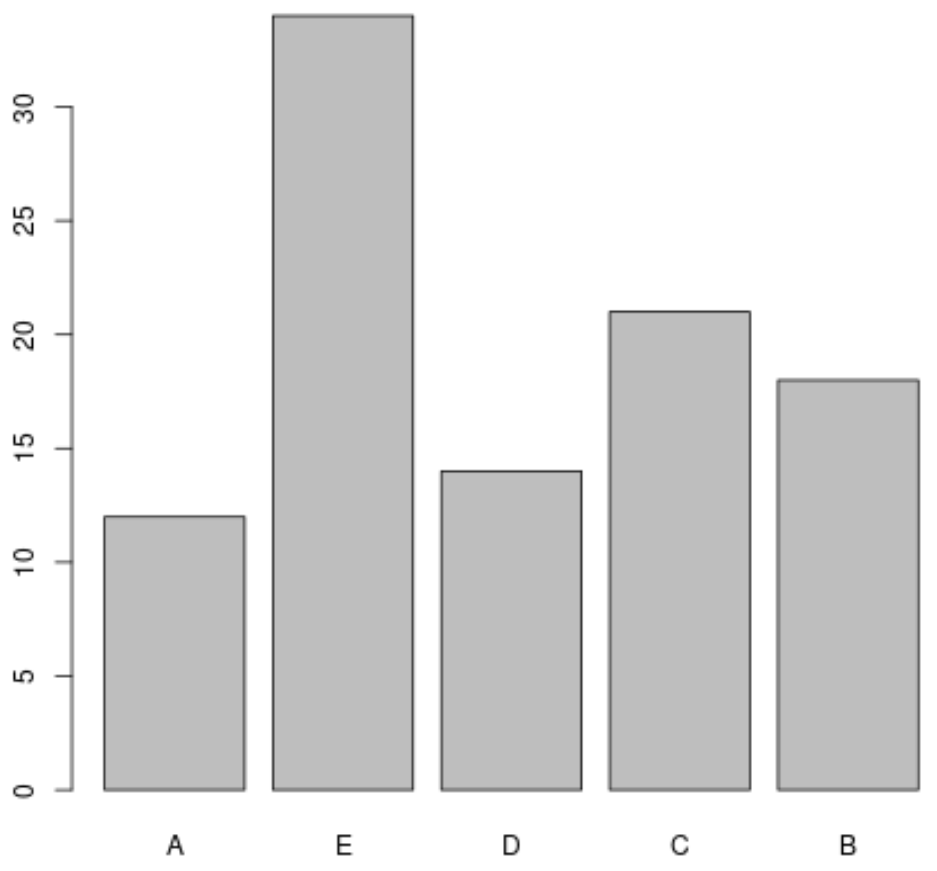 How to Reorder Factor Levels in R (With Examples) Statology
