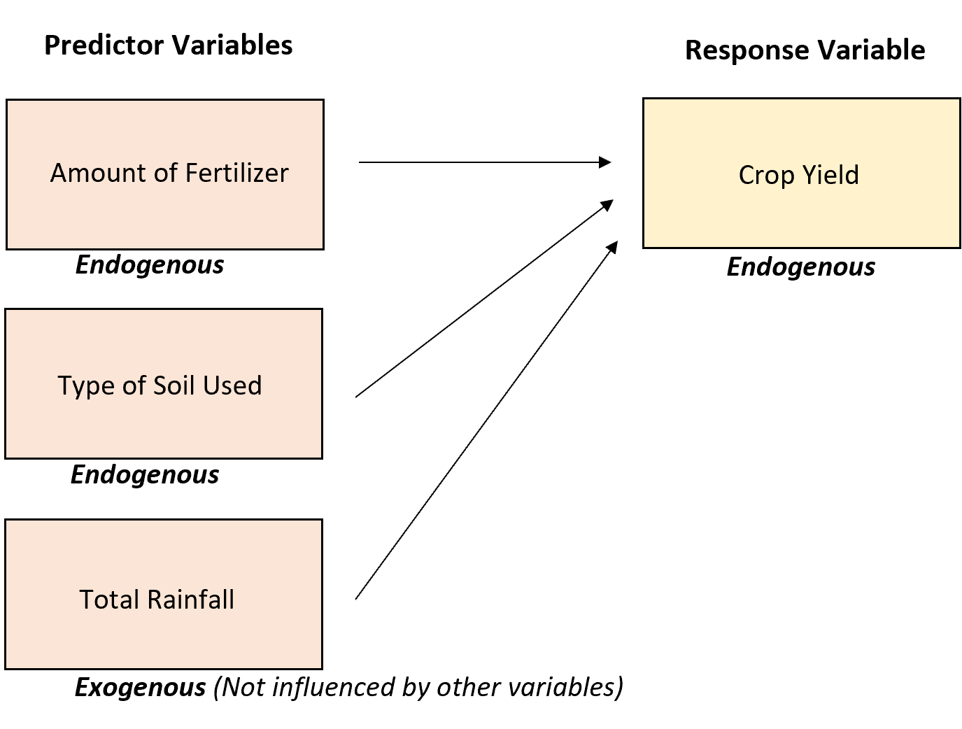 Endogenous vs. Exogenous Variables Definition & Examples