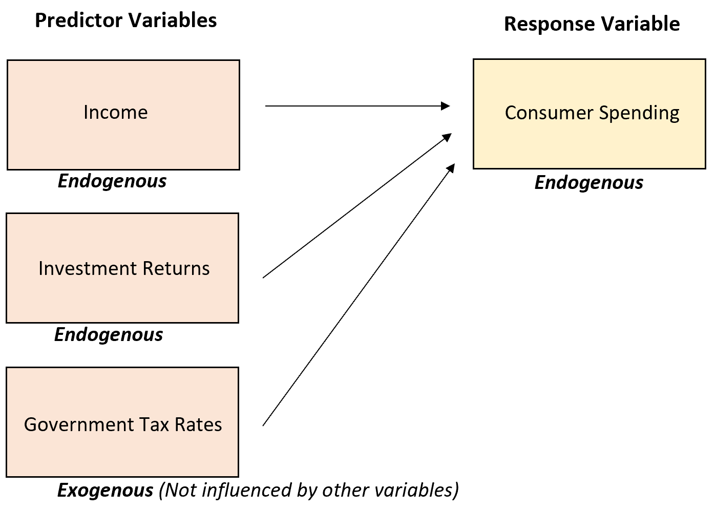 Endogenous vs. Exogenous Variables Definition & Examples