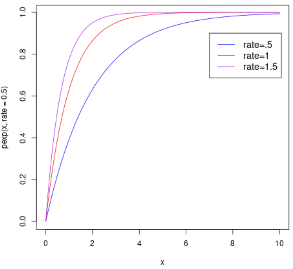 How to Plot an Exponential Distribution in R Statology