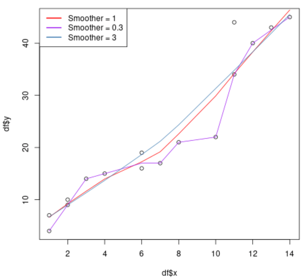 How to Perform Lowess Smoothing in R (StepbyStep)
