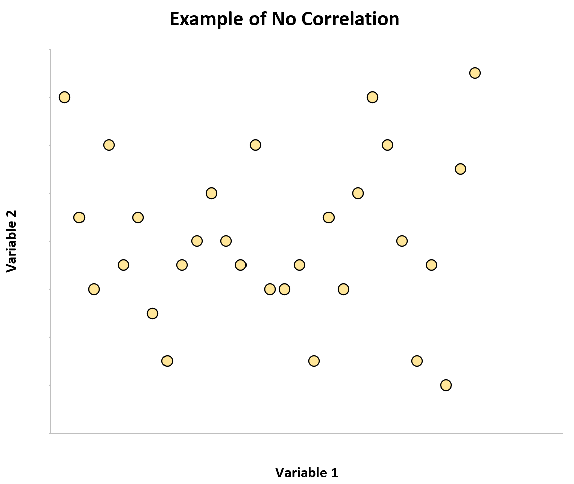 4 Examples Of No Correlation Between Variables