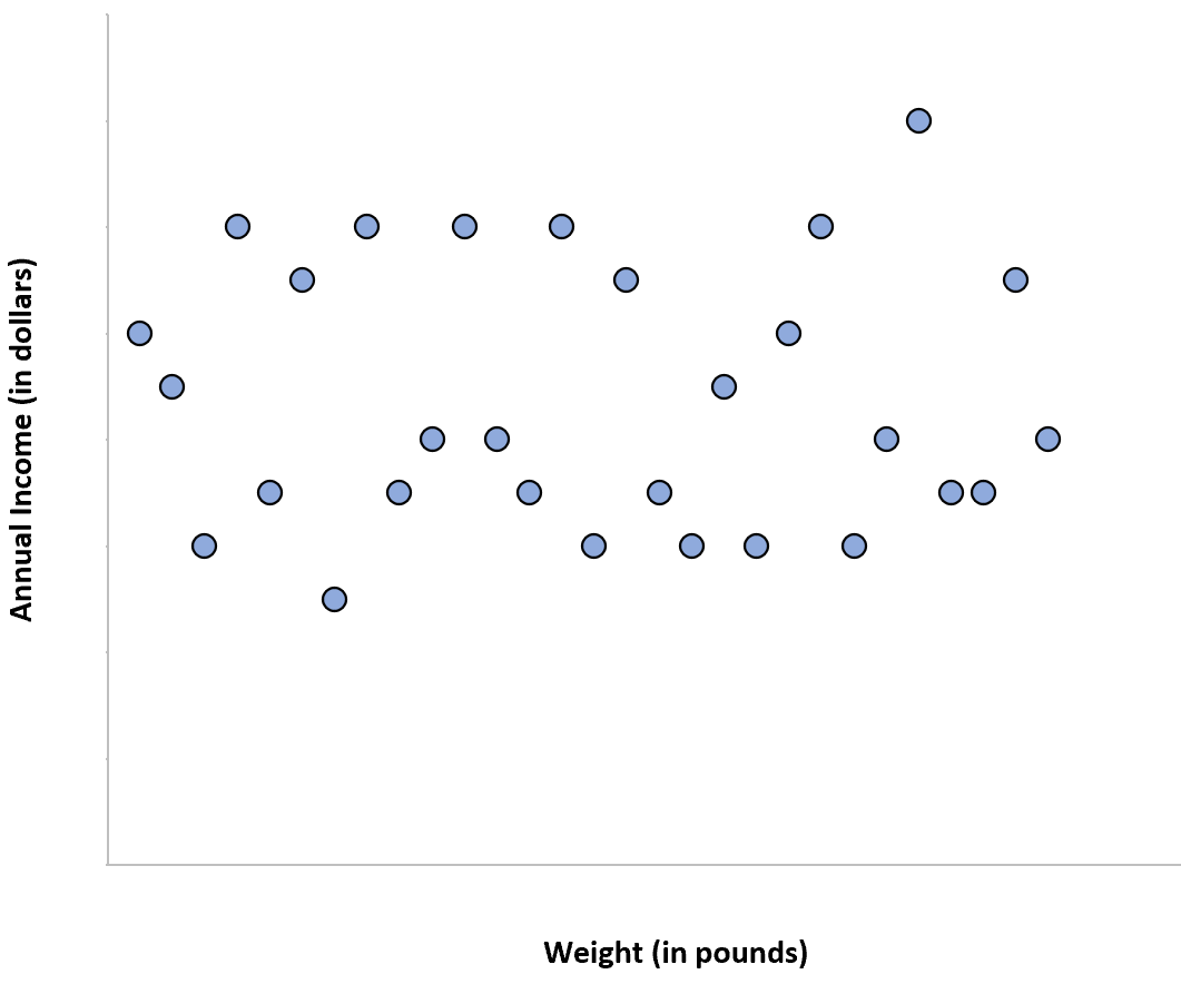 4 Examples Of No Correlation Between Variables