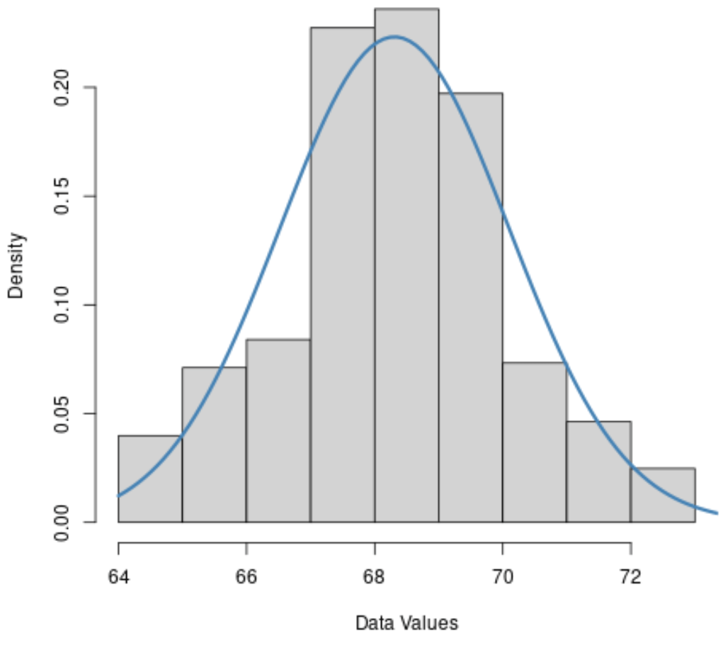 What is the Assumption of Normality in Statistics?