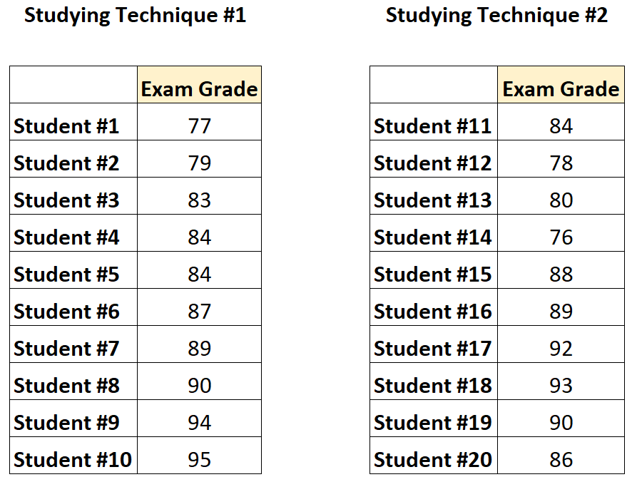 Paired vs. Unpaired ttest What's the Difference?
