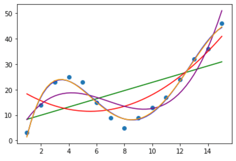 Curve Fitting in Python (With Examples)