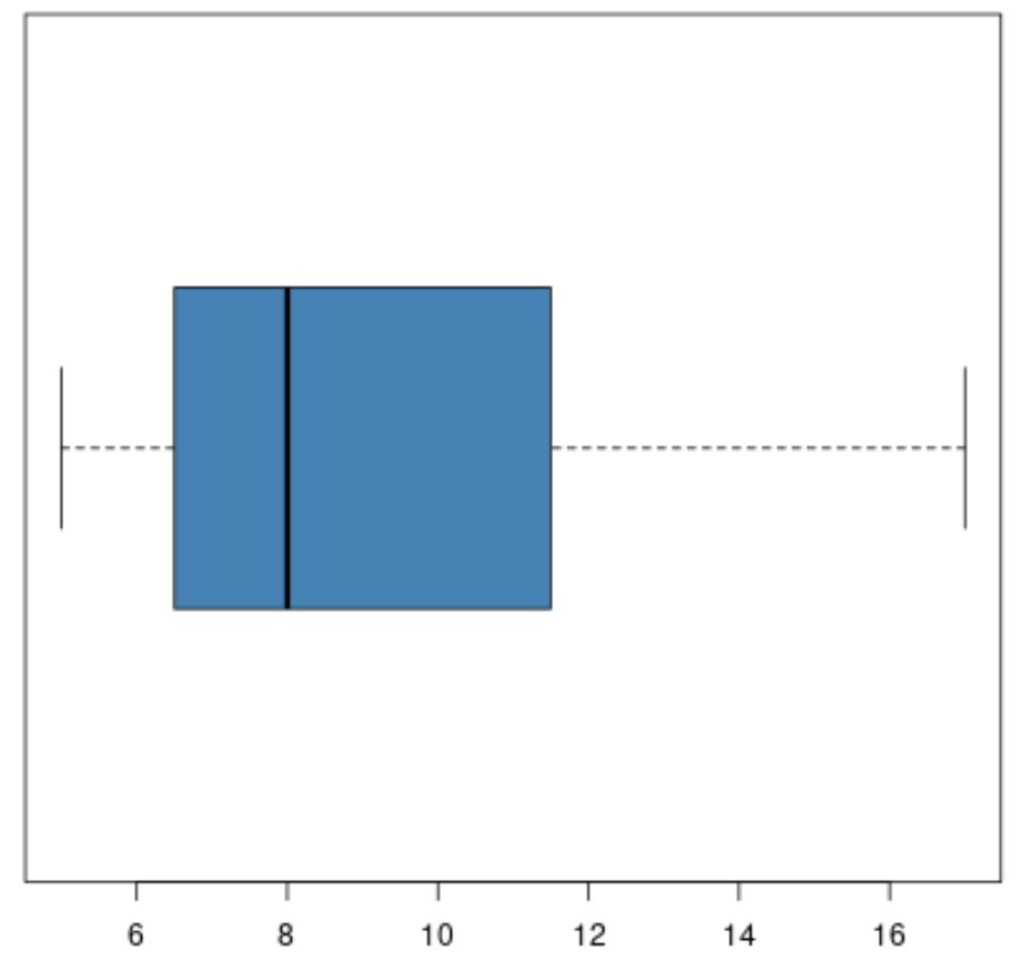 How to Create Horizontal Boxplots in R