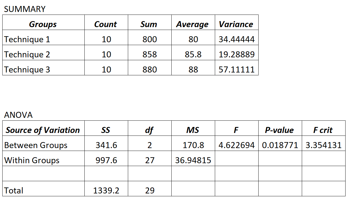 Fisher's Least Significant Difference Definition + Example