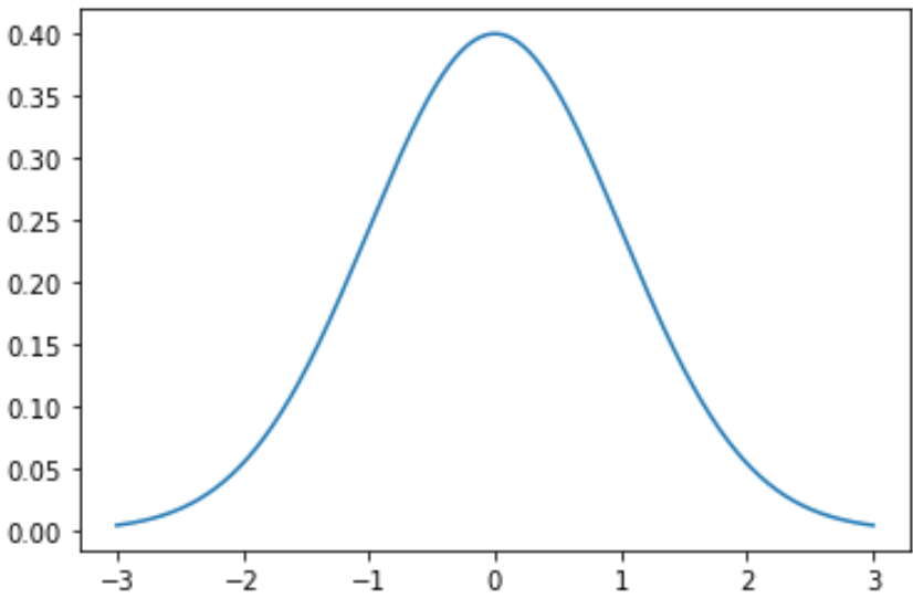 How to Plot a Normal Distribution in Python (With Examples)