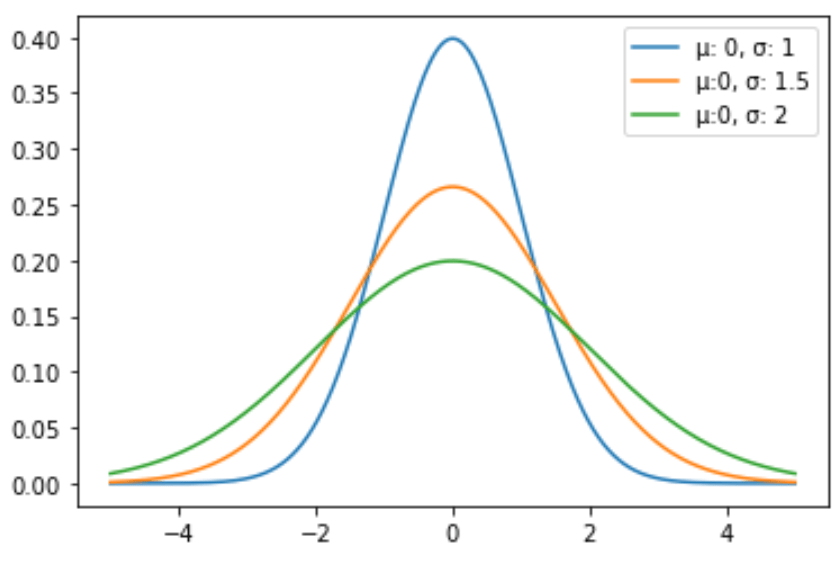 How to Plot a Normal Distribution in Python (With Examples)