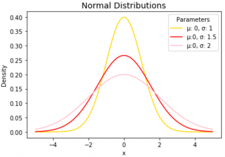 How to Plot a Normal Distribution in Python (With Examples)