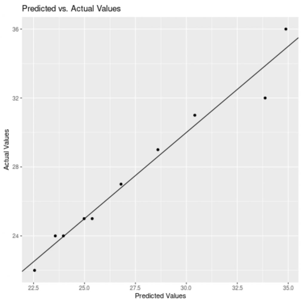 How to Plot Predicted Values in R (With Examples)