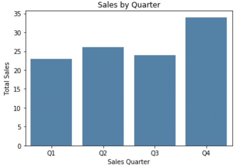 How to Change Axis Labels on a Seaborn Plot (With Examples)