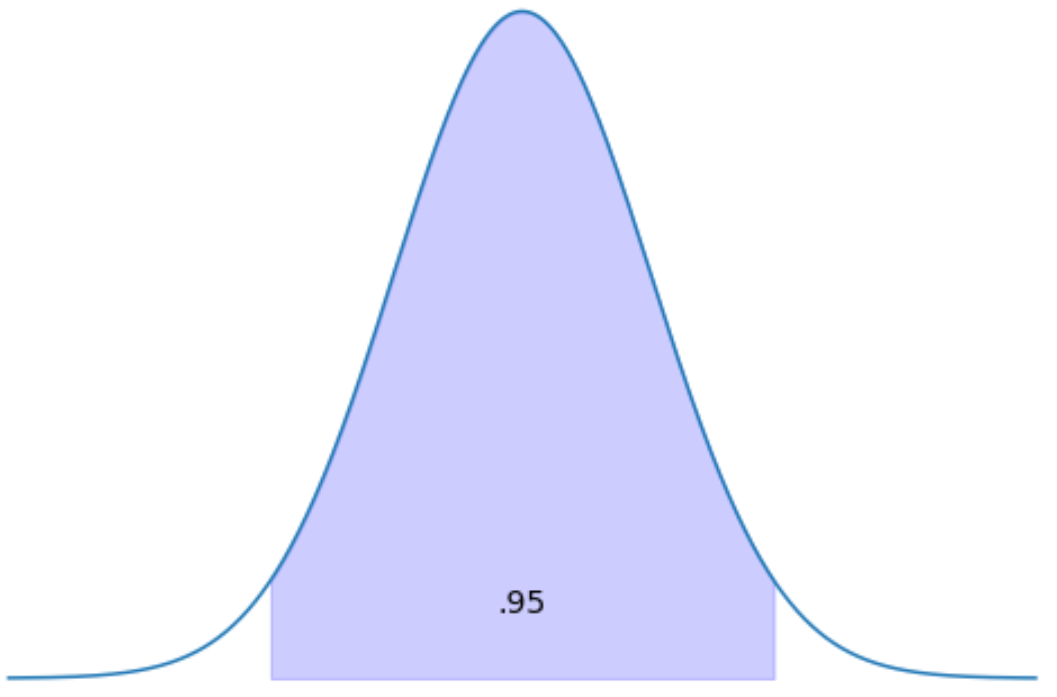 How to Find ZScores Given Area (With Examples)