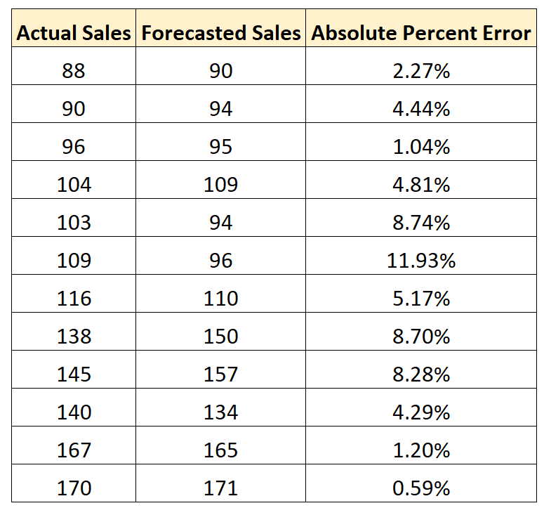How to Interpret MAPE Values