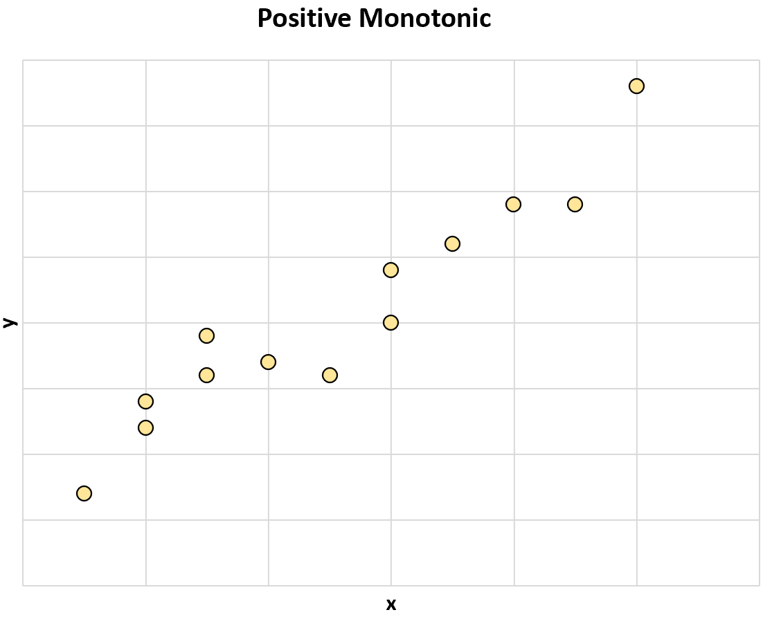 What is a Monotonic Relationship? (Definition + Examples)