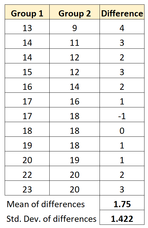 How to Perform a Paired tTest by Hand