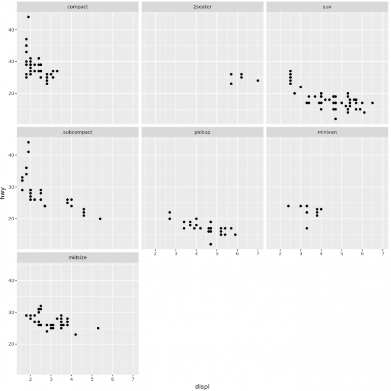 How to Use facet_wrap in R (With Examples)