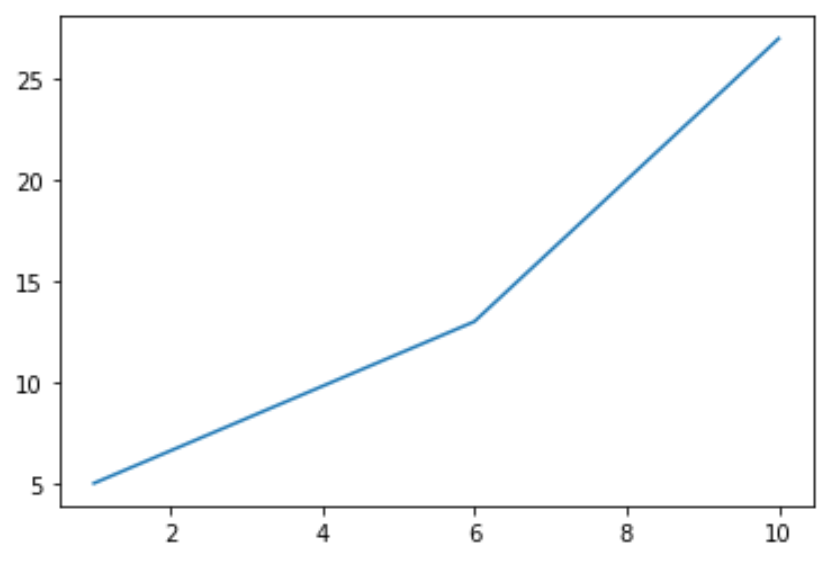 How to Increase Plot Size in Matplotlib