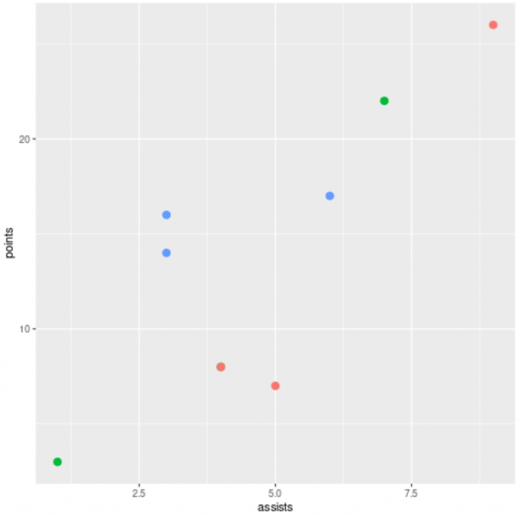How to Remove a Legend in ggplot2 (With Examples)