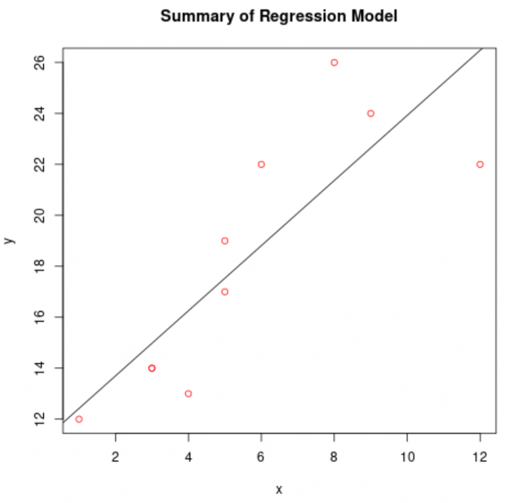 How to Use lm() Function in R to Fit Linear Models Statology