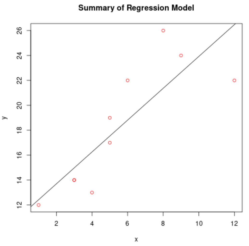 How to Use lm() Function in R to Fit Linear Models Statology