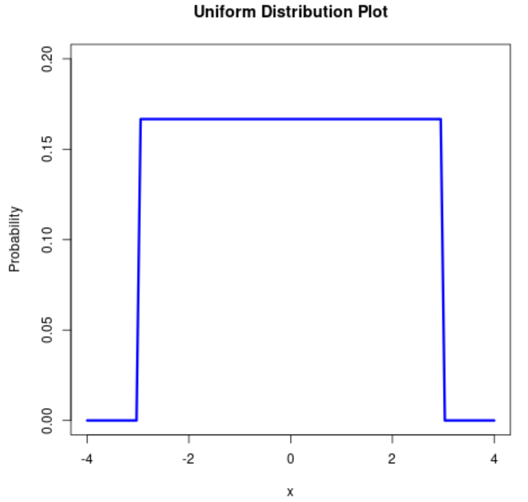 How to Plot a Uniform Distribution in R