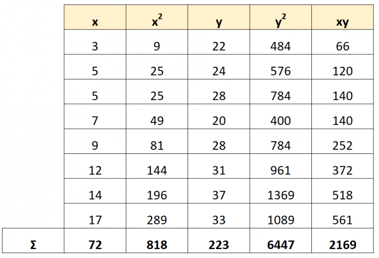 How to Calculate RSquared by Hand Statology