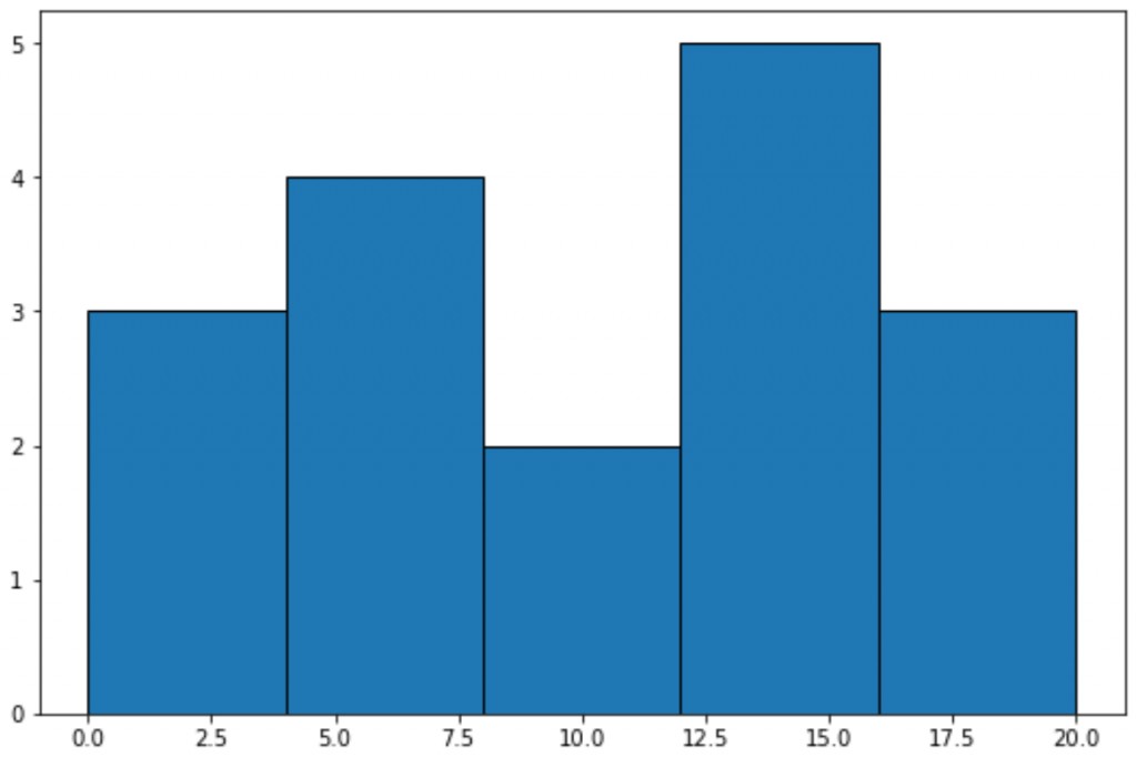 How to Adjust Bin Size in Matplotlib Histograms