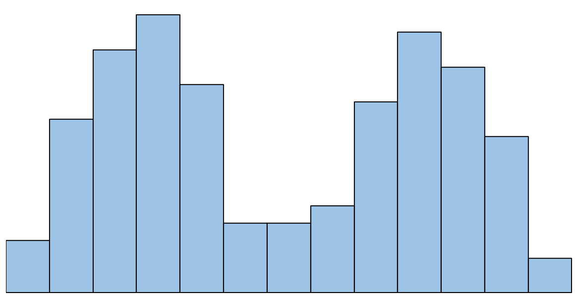 How to Describe the Shape of Histograms (With Examples)
