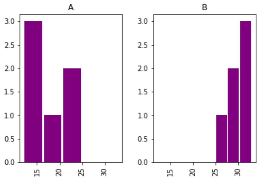 How to Create a Histogram from Pandas DataFrame