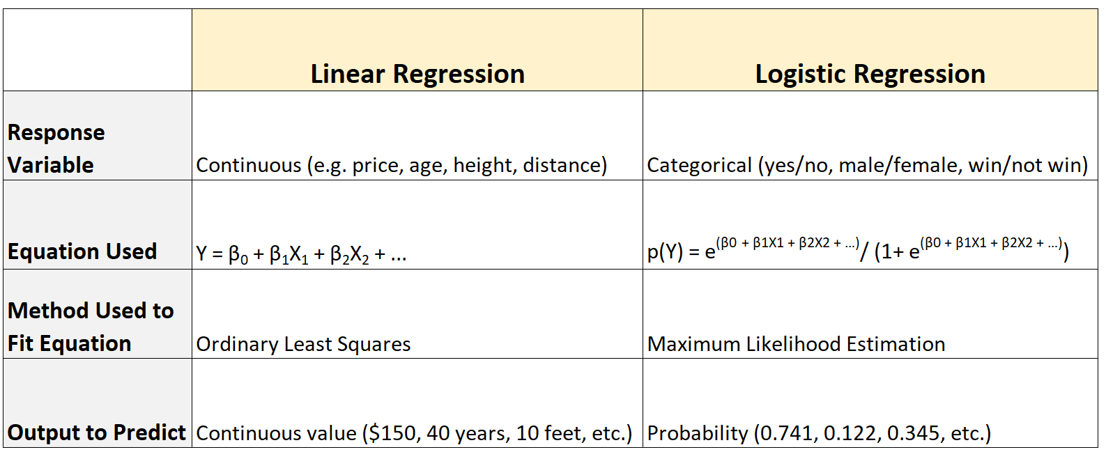 Logistic Regression vs. Linear Regression The Key Differences